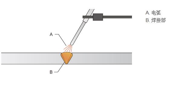 熔接：電弧焊接的種類及機理